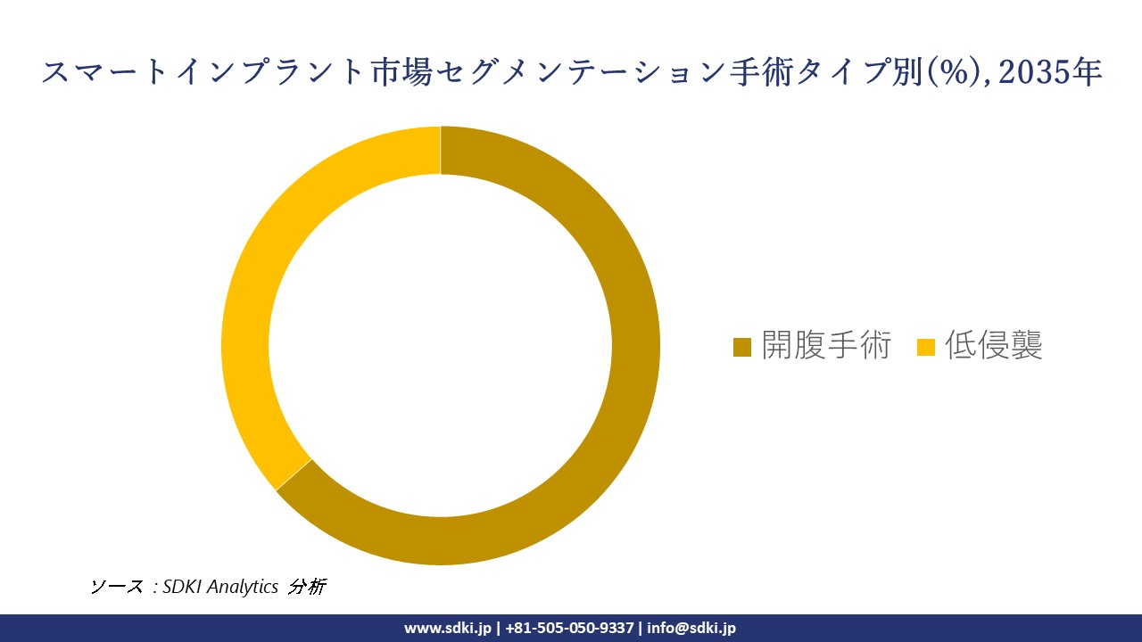 smart implants segmentation survey